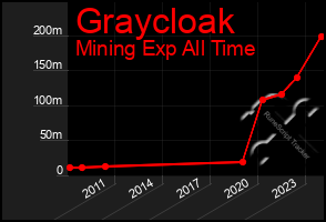 Total Graph of Graycloak