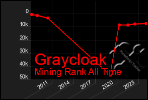 Total Graph of Graycloak