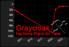 Total Graph of Graycloak