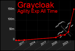 Total Graph of Graycloak