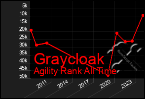 Total Graph of Graycloak