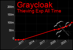 Total Graph of Graycloak