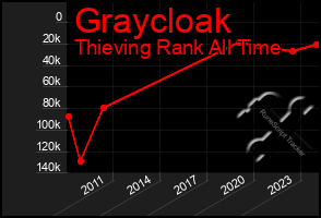 Total Graph of Graycloak