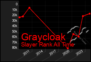 Total Graph of Graycloak