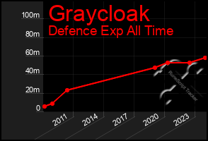 Total Graph of Graycloak