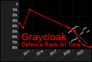 Total Graph of Graycloak