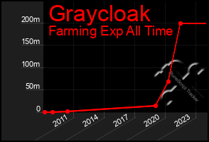 Total Graph of Graycloak