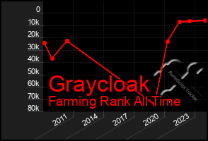 Total Graph of Graycloak