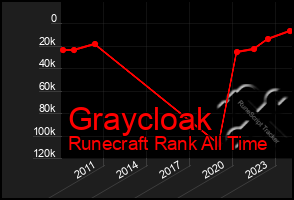 Total Graph of Graycloak