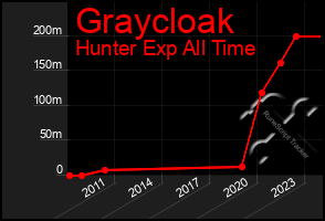 Total Graph of Graycloak