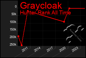 Total Graph of Graycloak