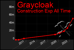 Total Graph of Graycloak