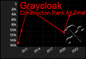 Total Graph of Graycloak