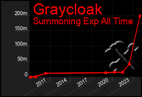 Total Graph of Graycloak