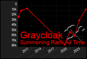 Total Graph of Graycloak