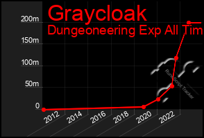 Total Graph of Graycloak