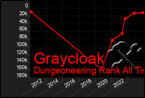 Total Graph of Graycloak