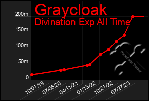 Total Graph of Graycloak