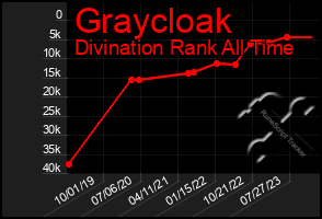 Total Graph of Graycloak