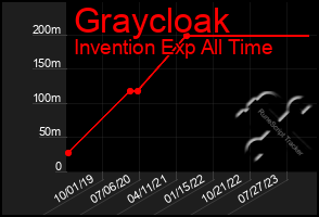 Total Graph of Graycloak