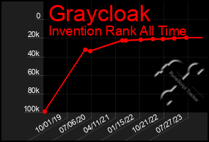 Total Graph of Graycloak