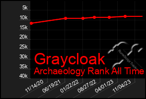 Total Graph of Graycloak