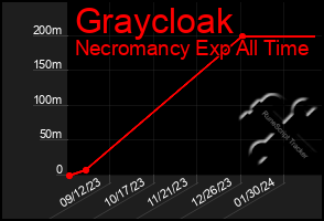 Total Graph of Graycloak