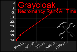 Total Graph of Graycloak