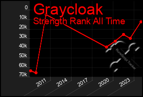 Total Graph of Graycloak