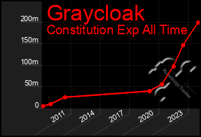 Total Graph of Graycloak