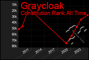 Total Graph of Graycloak