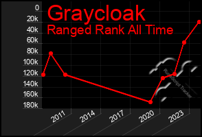 Total Graph of Graycloak