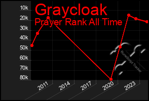 Total Graph of Graycloak