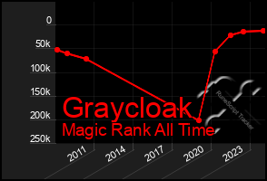 Total Graph of Graycloak