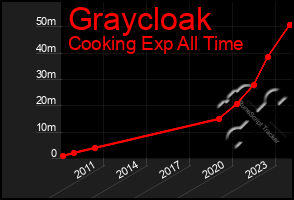 Total Graph of Graycloak