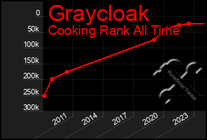 Total Graph of Graycloak