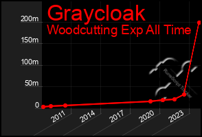 Total Graph of Graycloak