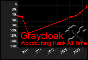 Total Graph of Graycloak