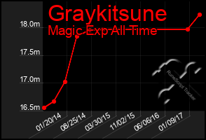 Total Graph of Graykitsune