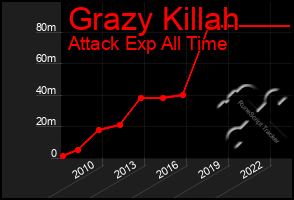 Total Graph of Grazy Killah