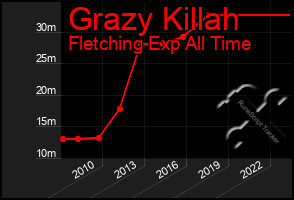 Total Graph of Grazy Killah