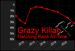 Total Graph of Grazy Killah