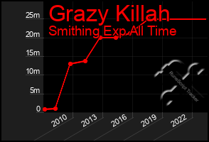 Total Graph of Grazy Killah