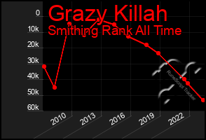 Total Graph of Grazy Killah