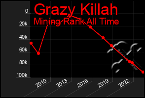 Total Graph of Grazy Killah