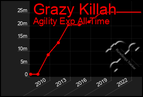 Total Graph of Grazy Killah