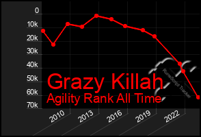 Total Graph of Grazy Killah