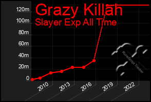 Total Graph of Grazy Killah