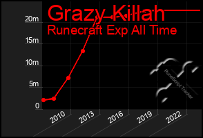 Total Graph of Grazy Killah