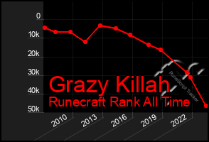 Total Graph of Grazy Killah